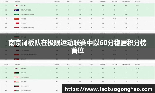 南京滑板队在极限运动联赛中以60分稳居积分榜首位